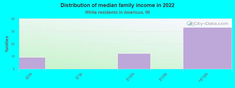 Distribution of median family income in 2022