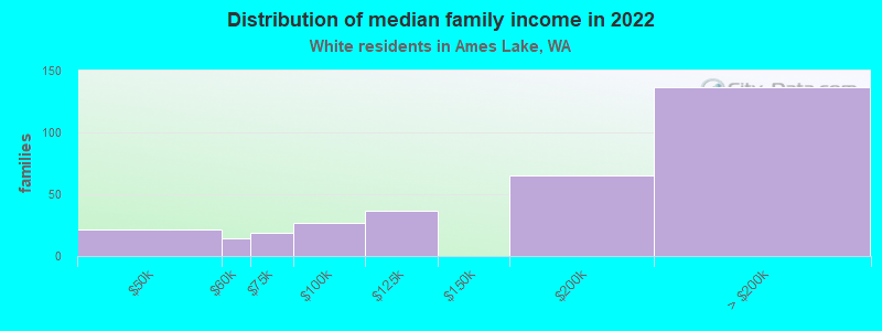 Distribution of median family income in 2022