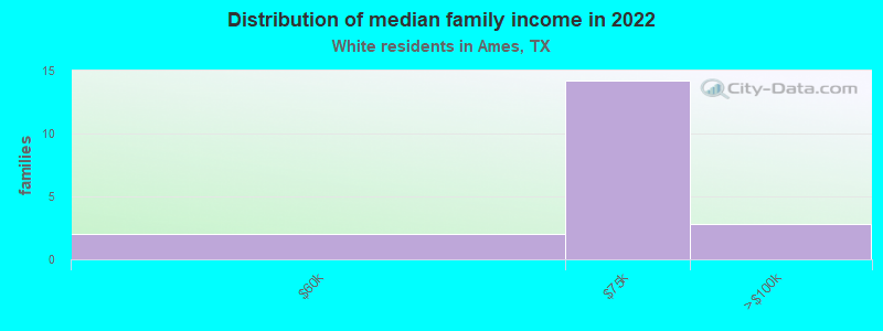 Distribution of median family income in 2022