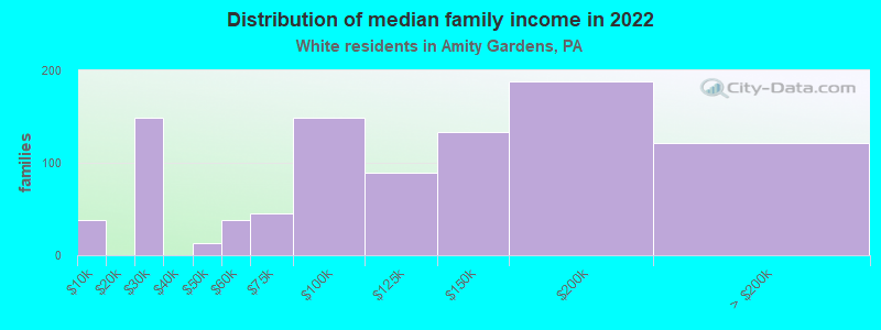 Distribution of median family income in 2022