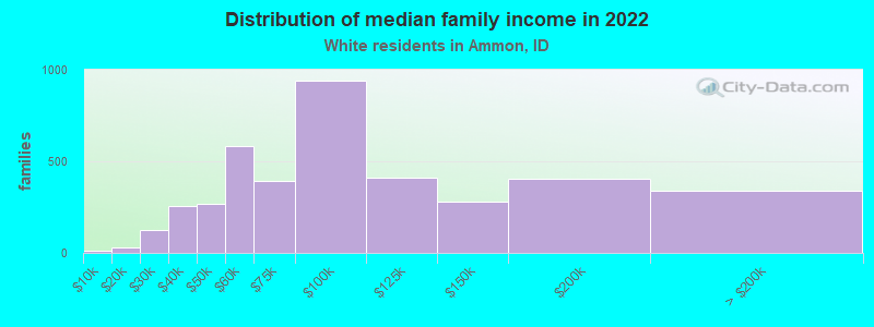 Distribution of median family income in 2022