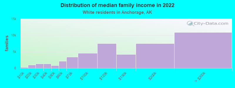 Distribution of median family income in 2022