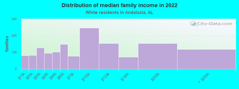 Distribution of median family income in 2022