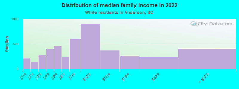 Distribution of median family income in 2022