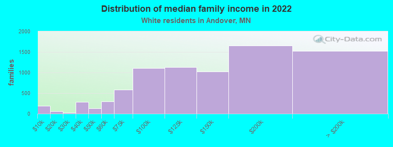 Distribution of median family income in 2022