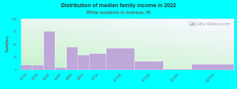 Distribution of median family income in 2022