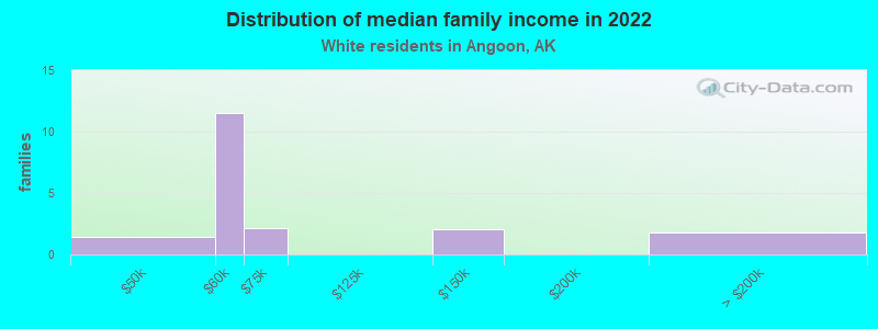 Distribution of median family income in 2022