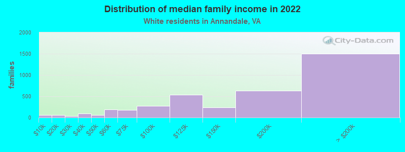 Distribution of median family income in 2022