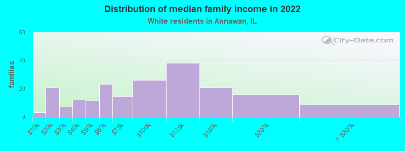 Distribution of median family income in 2022