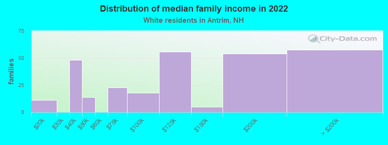 Distribution of median family income in 2022