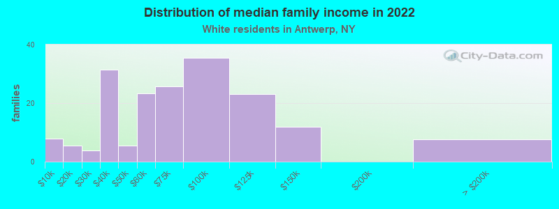 Distribution of median family income in 2022