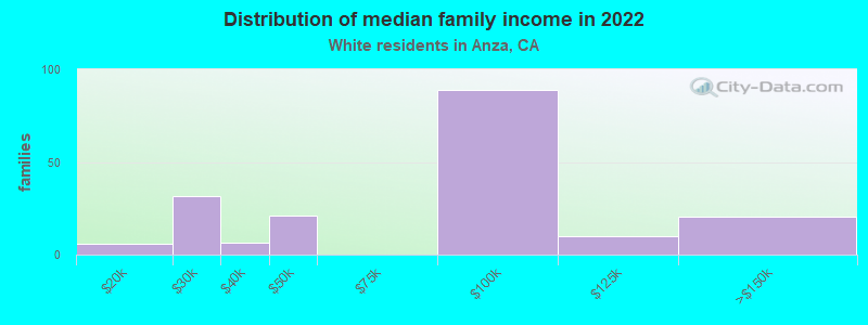 Distribution of median family income in 2022