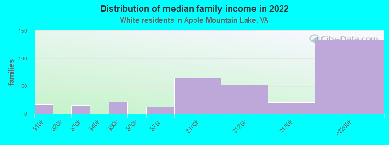 Distribution of median family income in 2022