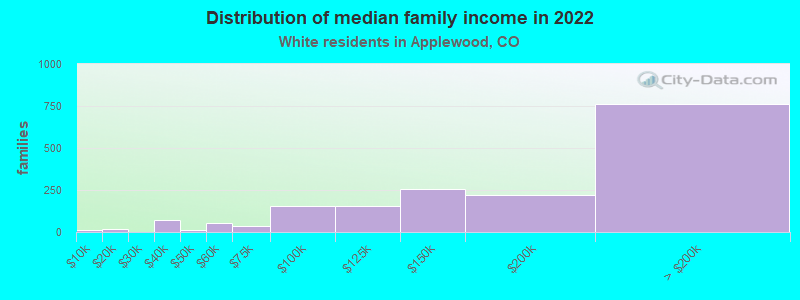 Distribution of median family income in 2022