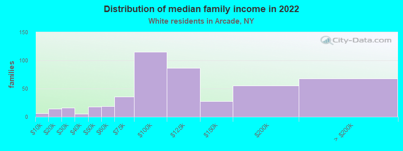 Distribution of median family income in 2022