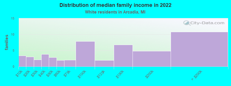 Distribution of median family income in 2022