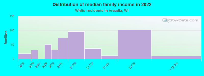 Distribution of median family income in 2022