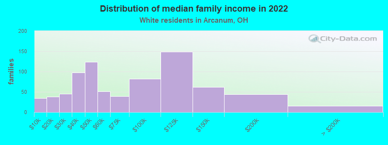 Distribution of median family income in 2022