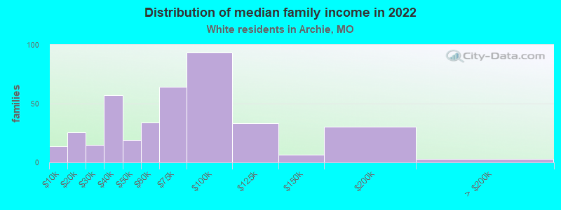 Distribution of median family income in 2022