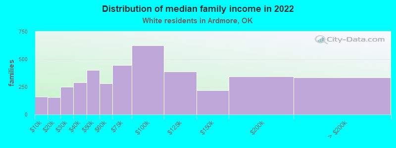 Distribution of median family income in 2022