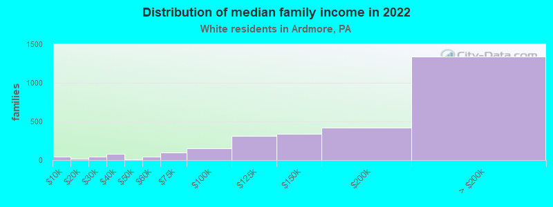 Distribution of median family income in 2022