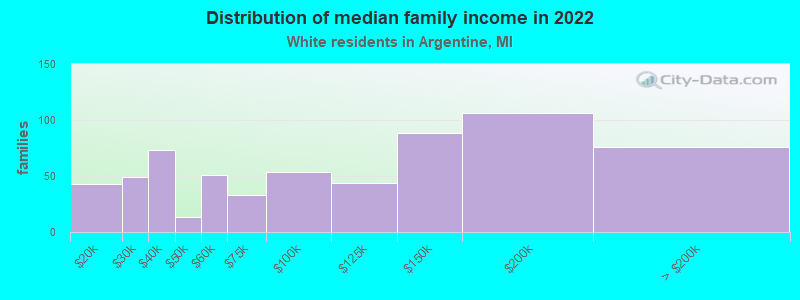 Distribution of median family income in 2022