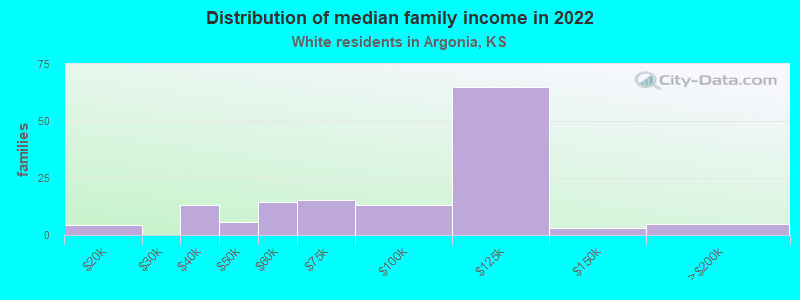 Distribution of median family income in 2022