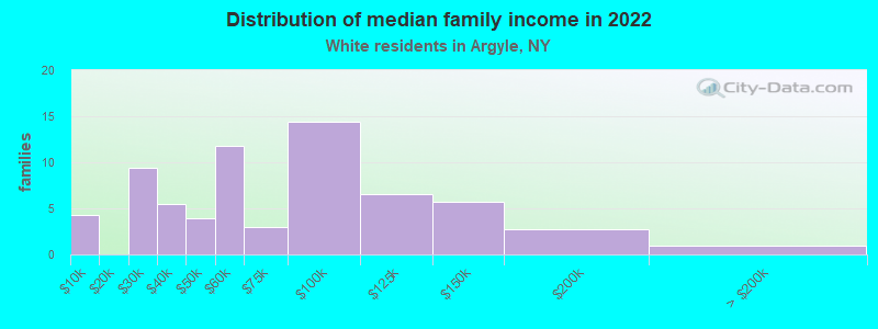 Distribution of median family income in 2022