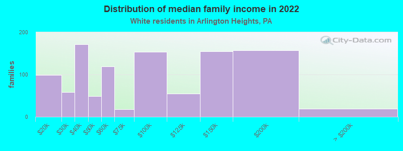 Distribution of median family income in 2022