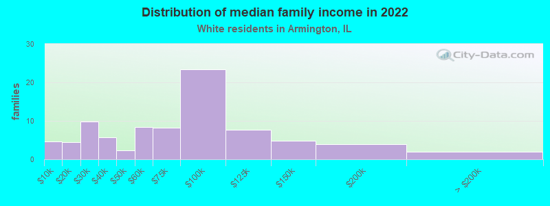 Distribution of median family income in 2022