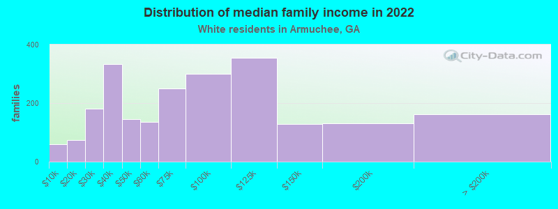 Distribution of median family income in 2022