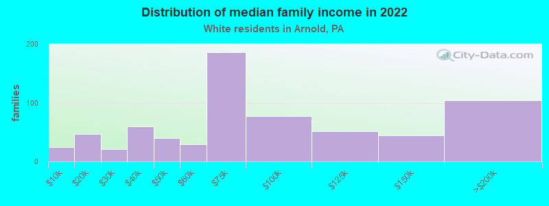 Distribution of median family income in 2022