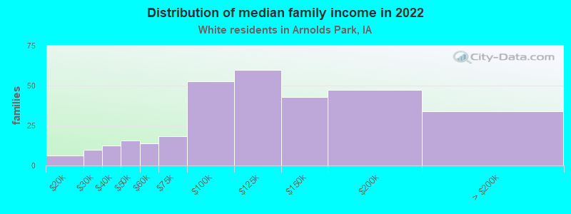 Distribution of median family income in 2022