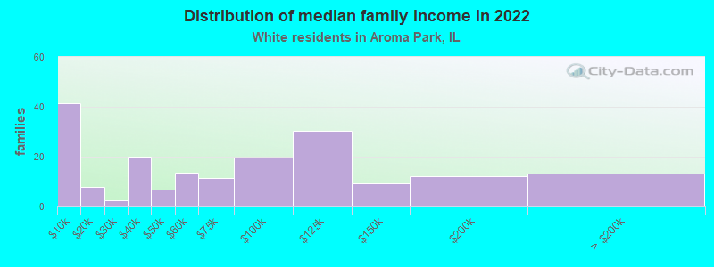 Distribution of median family income in 2022