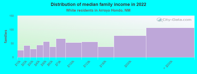 Distribution of median family income in 2022