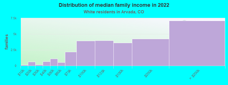 Distribution of median family income in 2022