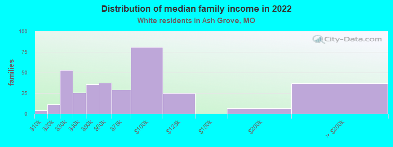 Distribution of median family income in 2022