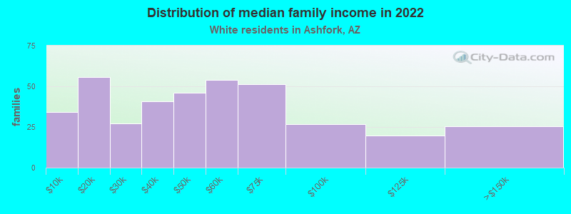 Distribution of median family income in 2022