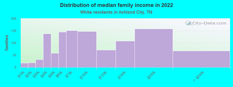 Distribution of median family income in 2022