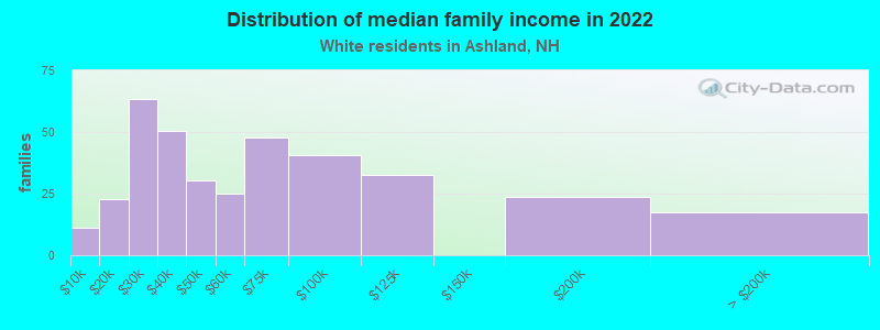 Distribution of median family income in 2022