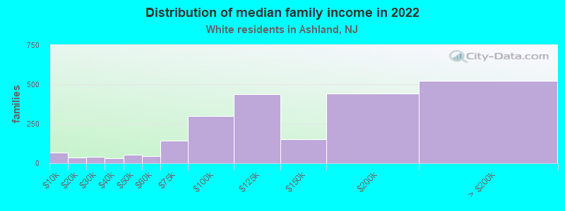 Distribution of median family income in 2022