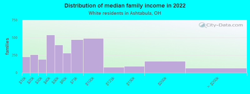 Distribution of median family income in 2022