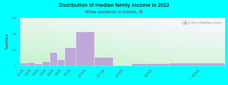 Distribution of median family income in 2022