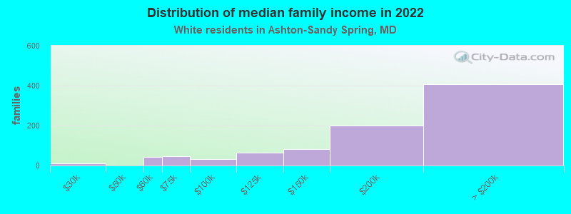 Distribution of median family income in 2022