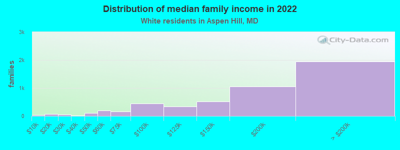 Distribution of median family income in 2022