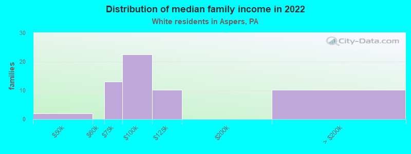 Distribution of median family income in 2022