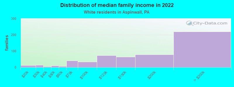 Distribution of median family income in 2022