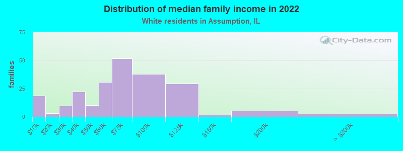 Distribution of median family income in 2022