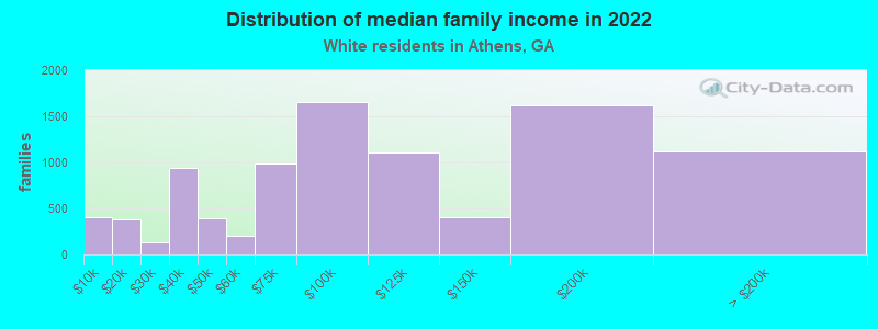 Distribution of median family income in 2022