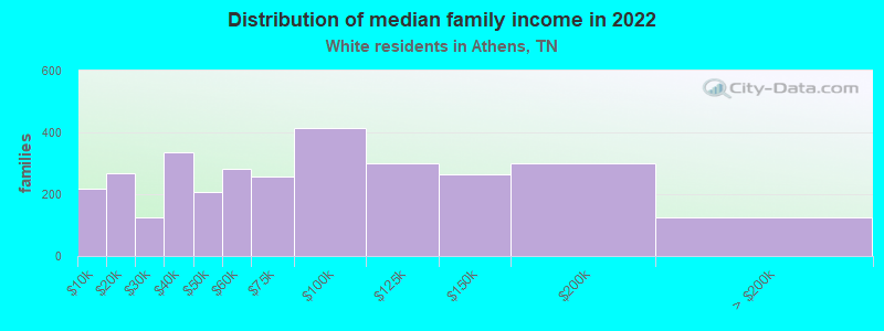 Distribution of median family income in 2022